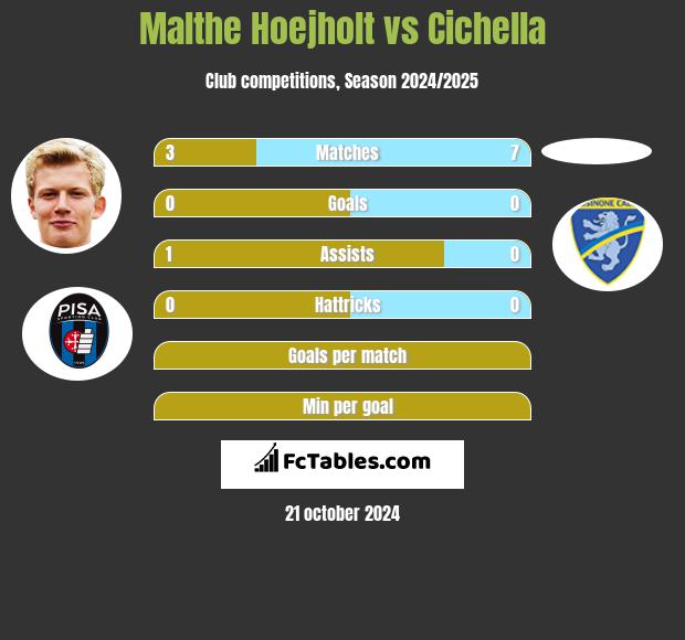 Malthe Hoejholt vs Cichella h2h player stats