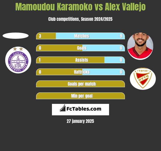 Mamoudou Karamoko vs Alex Vallejo h2h player stats