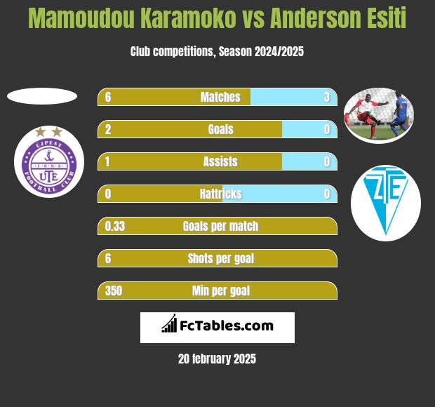 Mamoudou Karamoko vs Anderson Esiti h2h player stats