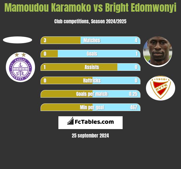 Mamoudou Karamoko vs Bright Edomwonyi h2h player stats