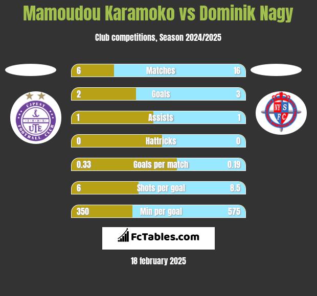 Mamoudou Karamoko vs Dominik Nagy h2h player stats