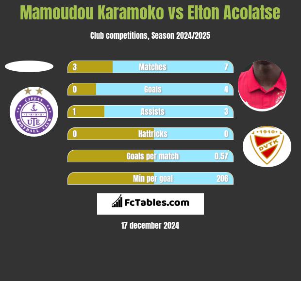 Mamoudou Karamoko vs Elton Acolatse h2h player stats