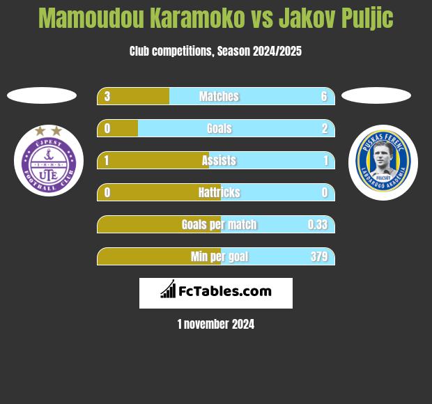 Mamoudou Karamoko vs Jakov Puljic h2h player stats