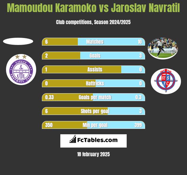 Mamoudou Karamoko vs Jaroslav Navratil h2h player stats