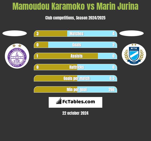 Mamoudou Karamoko vs Marin Jurina h2h player stats