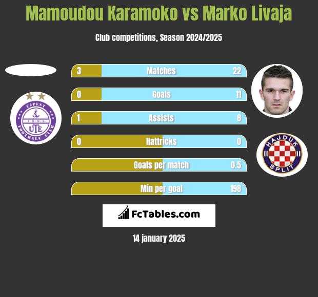 Mamoudou Karamoko vs Marko Livaja h2h player stats