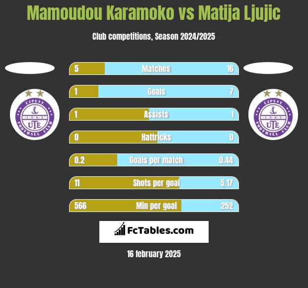 Mamoudou Karamoko vs Matija Ljujic h2h player stats