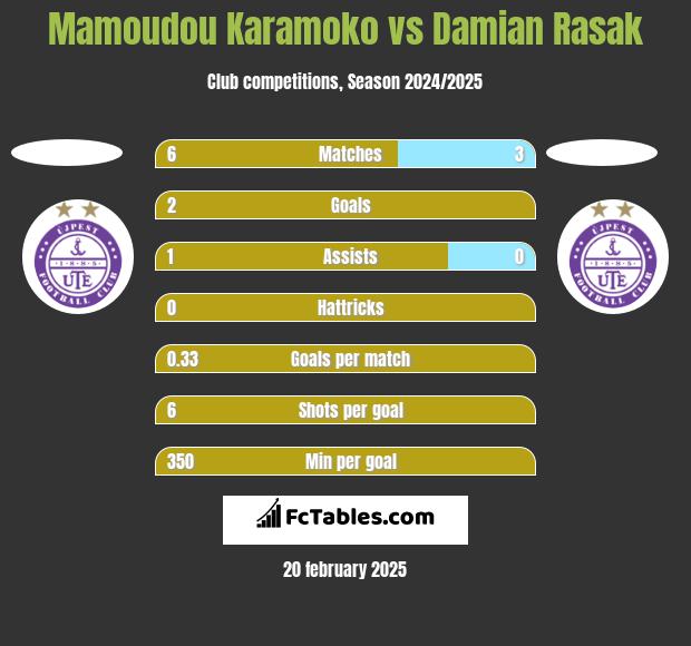 Mamoudou Karamoko vs Damian Rasak h2h player stats