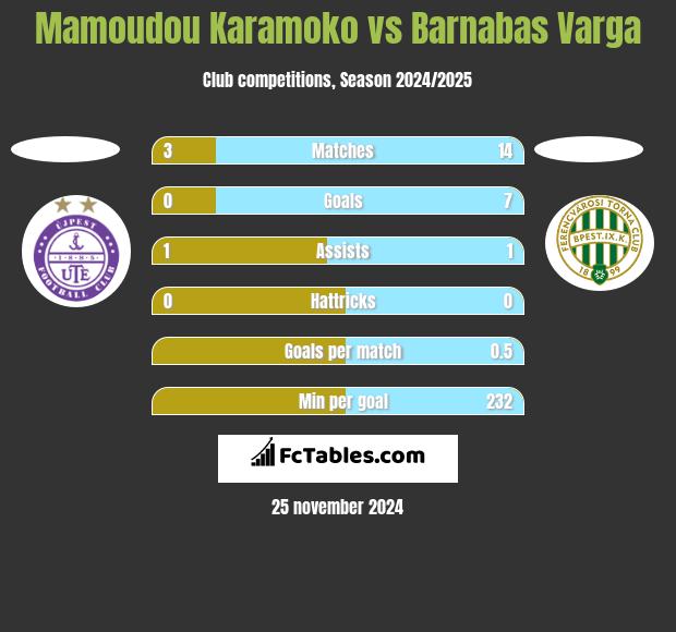 Mamoudou Karamoko vs Barnabas Varga h2h player stats