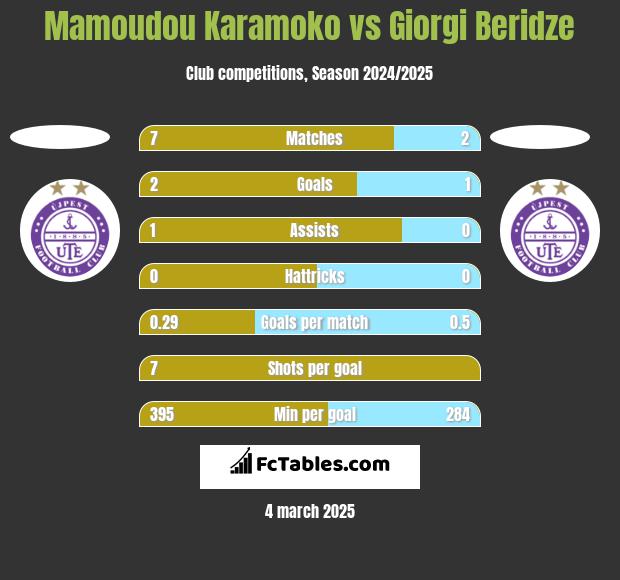 Mamoudou Karamoko vs Giorgi Beridze h2h player stats