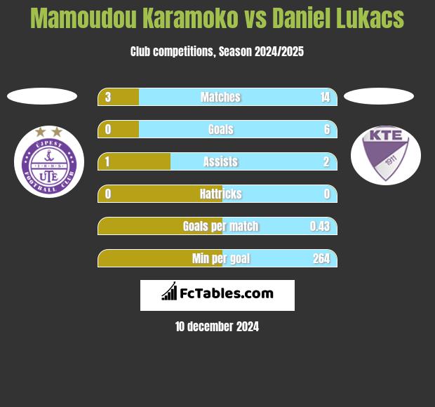 Mamoudou Karamoko vs Daniel Lukacs h2h player stats