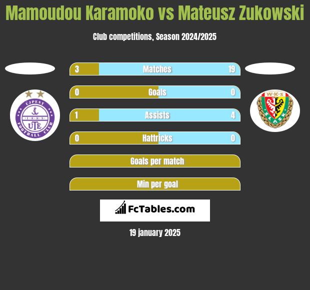 Mamoudou Karamoko vs Mateusz Zukowski h2h player stats