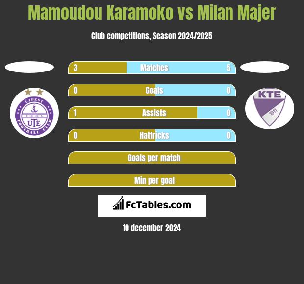 Mamoudou Karamoko vs Milan Majer h2h player stats