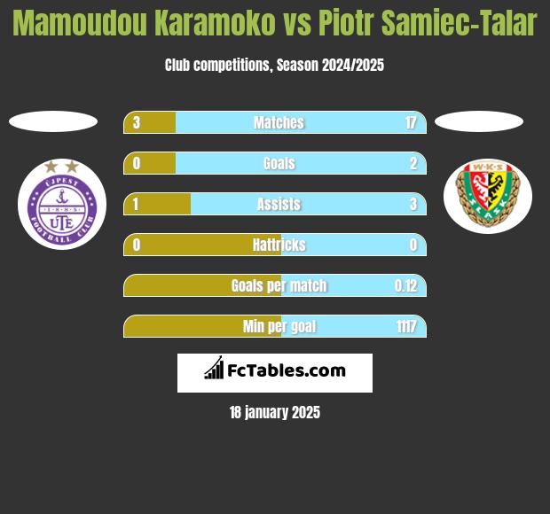 Mamoudou Karamoko vs Piotr Samiec-Talar h2h player stats