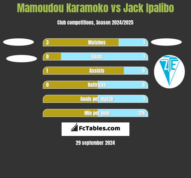 Mamoudou Karamoko vs Jack Ipalibo h2h player stats