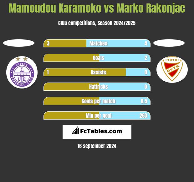 Mamoudou Karamoko vs Marko Rakonjac h2h player stats