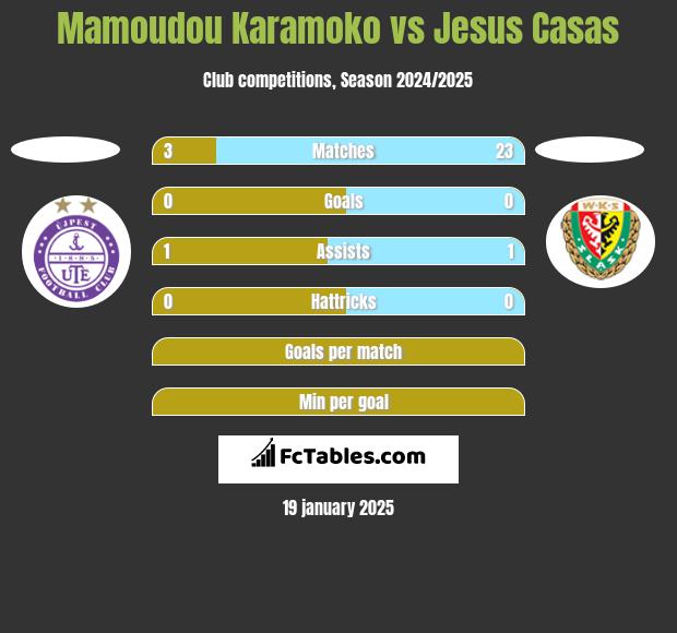 Mamoudou Karamoko vs Jesus Casas h2h player stats