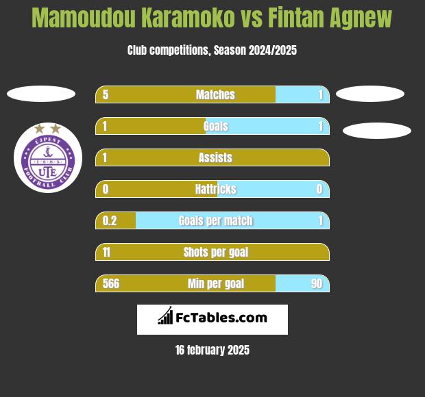 Mamoudou Karamoko vs Fintan Agnew h2h player stats