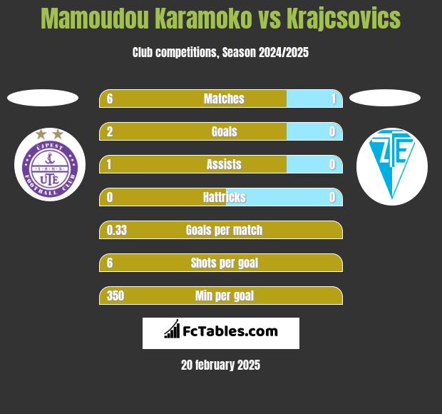 Mamoudou Karamoko vs Krajcsovics h2h player stats