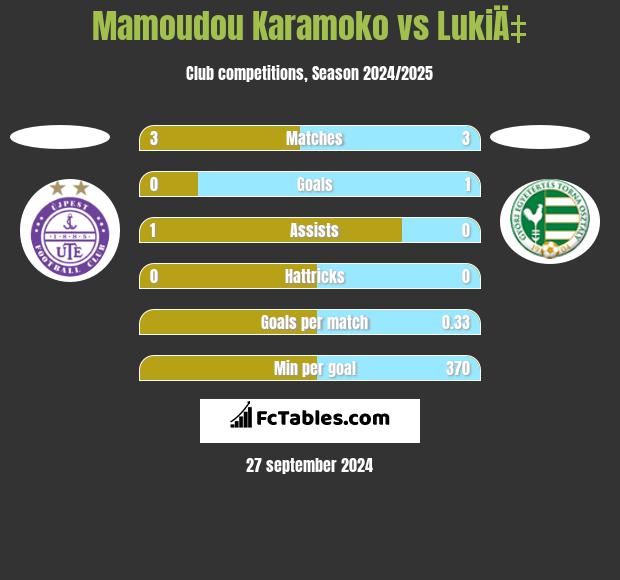 Mamoudou Karamoko vs LukiÄ‡ h2h player stats