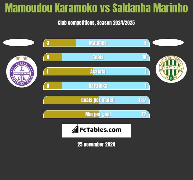 Mamoudou Karamoko vs Saldanha Marinho h2h player stats