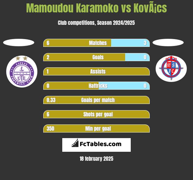 Mamoudou Karamoko vs KovÃ¡cs h2h player stats