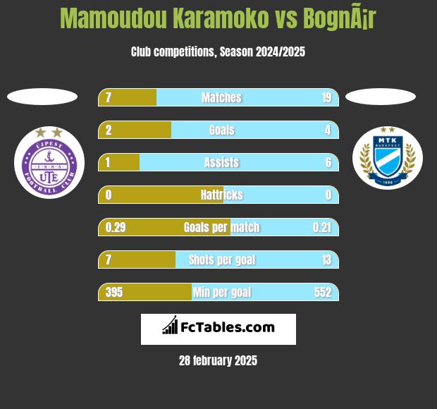 Mamoudou Karamoko vs BognÃ¡r h2h player stats