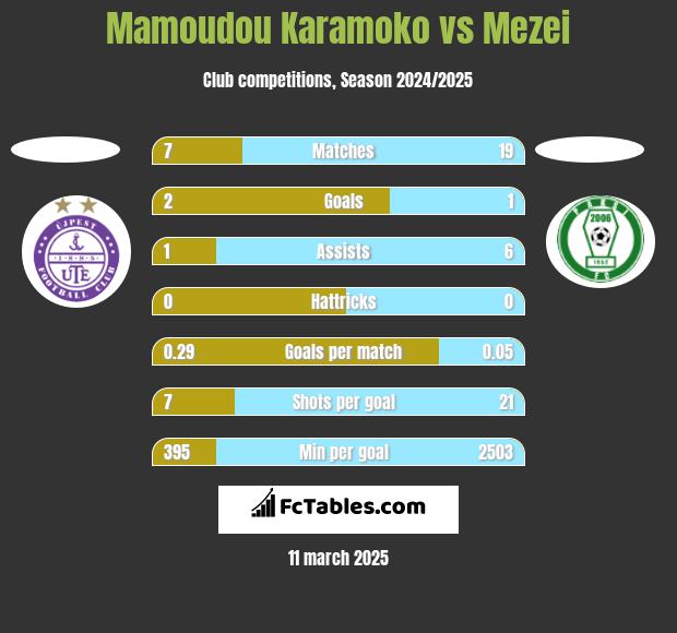 Mamoudou Karamoko vs Mezei h2h player stats