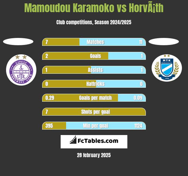 Mamoudou Karamoko vs HorvÃ¡th h2h player stats