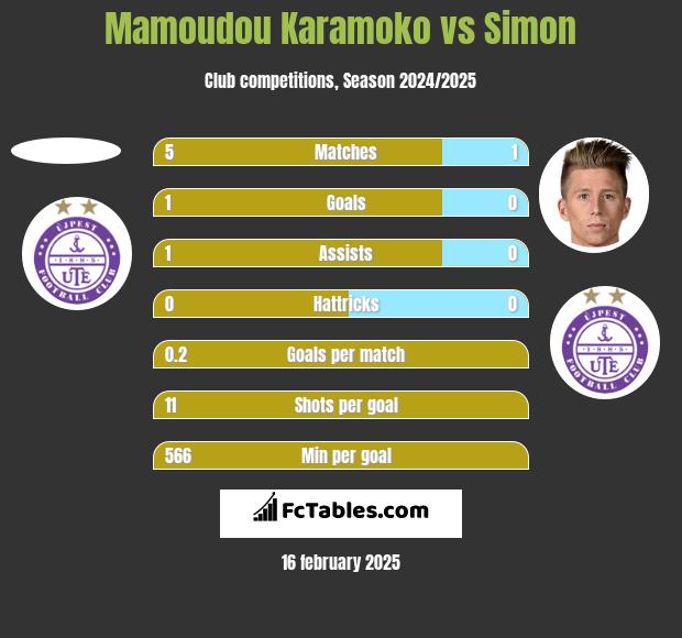 Mamoudou Karamoko vs Simon h2h player stats