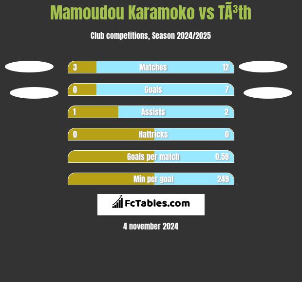 Mamoudou Karamoko vs TÃ³th h2h player stats