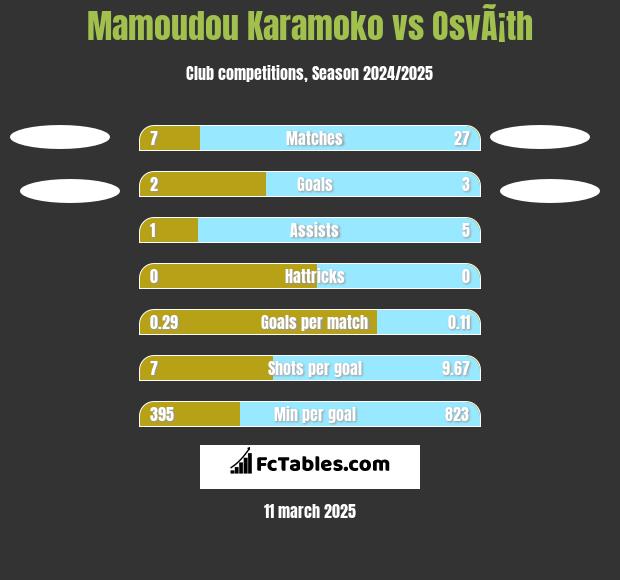 Mamoudou Karamoko vs OsvÃ¡th h2h player stats