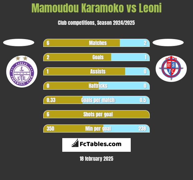 Mamoudou Karamoko vs Leoni h2h player stats