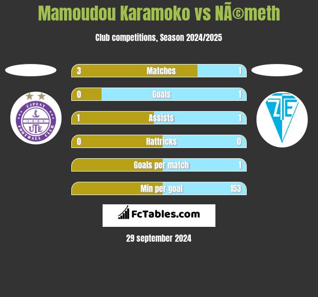 Mamoudou Karamoko vs NÃ©meth h2h player stats