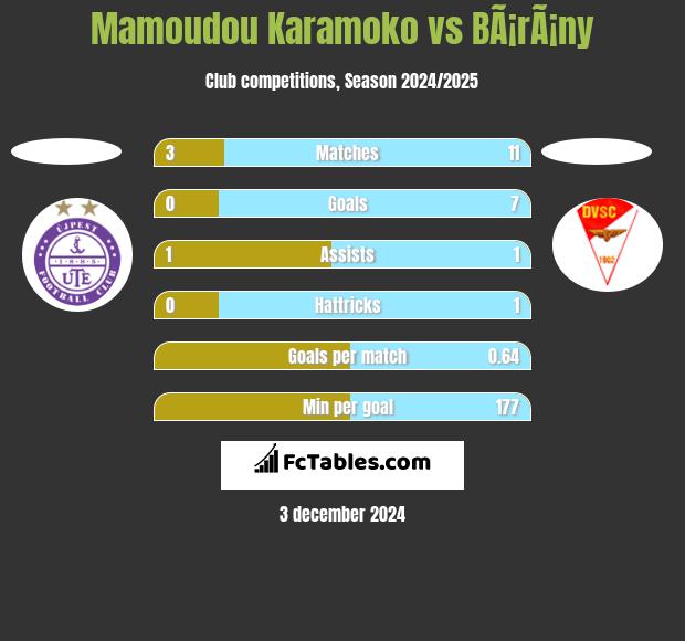 Mamoudou Karamoko vs BÃ¡rÃ¡ny h2h player stats