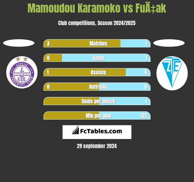 Mamoudou Karamoko vs FuÄ‡ak h2h player stats