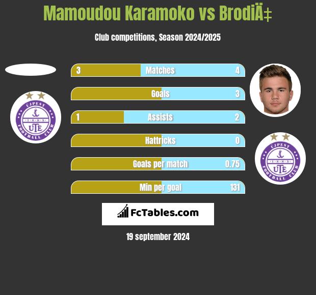 Mamoudou Karamoko vs BrodiÄ‡ h2h player stats