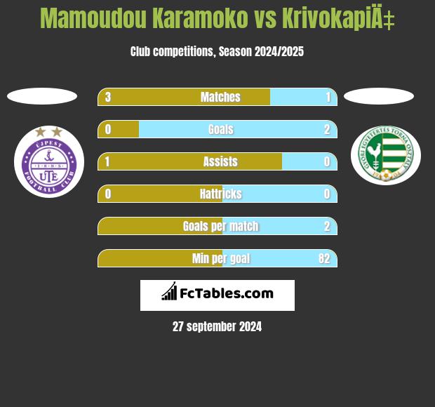 Mamoudou Karamoko vs KrivokapiÄ‡ h2h player stats