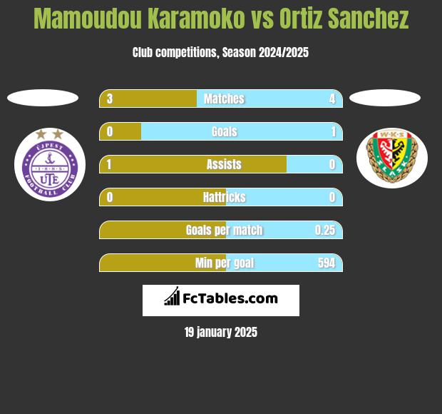 Mamoudou Karamoko vs Ortiz Sanchez h2h player stats