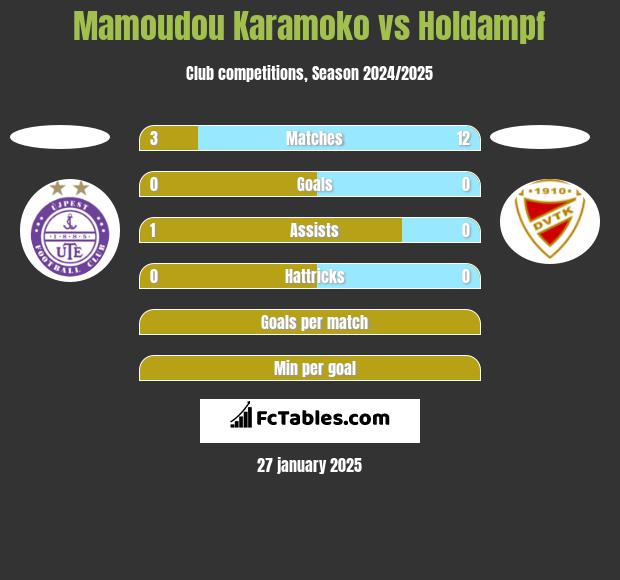 Mamoudou Karamoko vs Holdampf h2h player stats