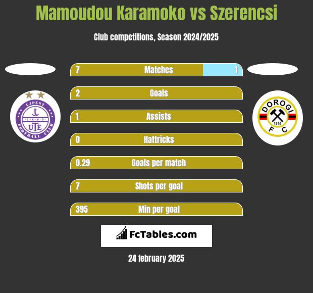 Mamoudou Karamoko vs Szerencsi h2h player stats