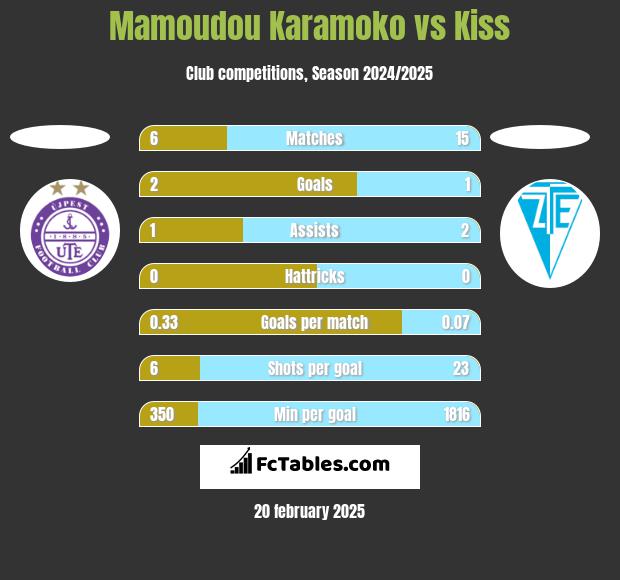 Mamoudou Karamoko vs Kiss h2h player stats