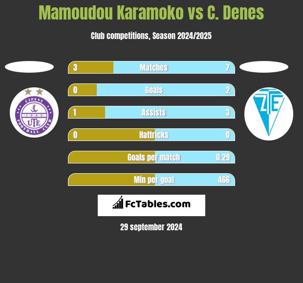 Mamoudou Karamoko vs C. Denes h2h player stats