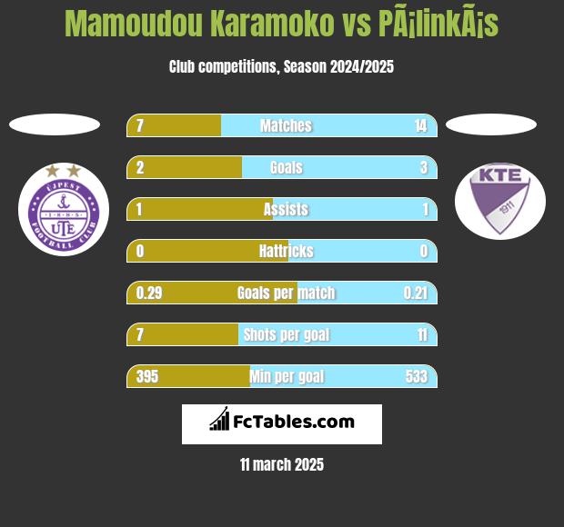 Mamoudou Karamoko vs PÃ¡linkÃ¡s h2h player stats