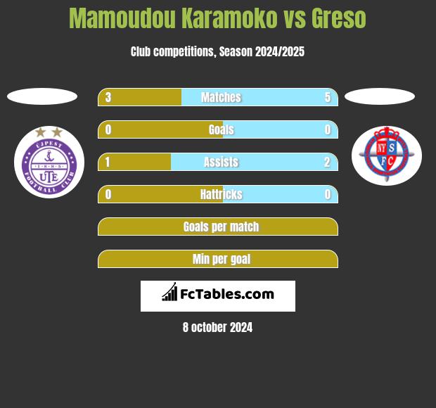 Mamoudou Karamoko vs Greso h2h player stats