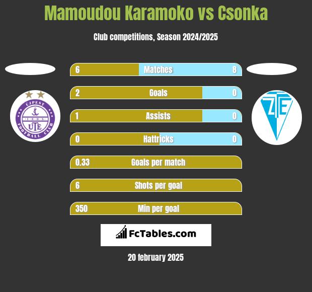 Mamoudou Karamoko vs Csonka h2h player stats