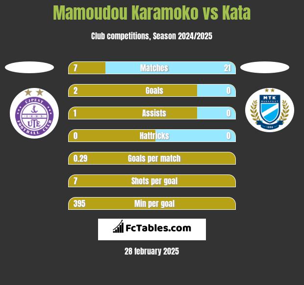 Mamoudou Karamoko vs Kata h2h player stats