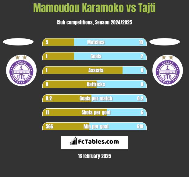 Mamoudou Karamoko vs Tajti h2h player stats