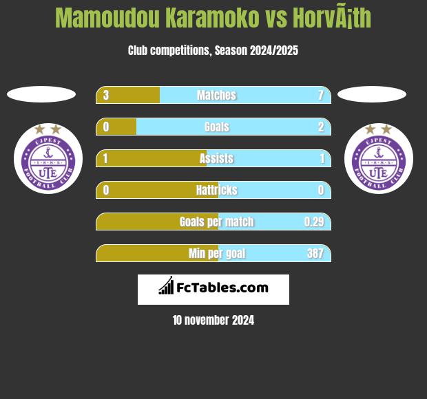 Mamoudou Karamoko vs HorvÃ¡th h2h player stats