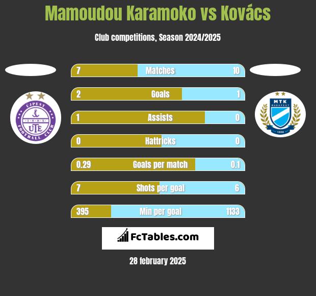 Mamoudou Karamoko vs Kovács h2h player stats